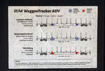 Detailbild der Beladeanzeige/Funktionsbeschreibung zur Benutzung vom PJM WaggonTracker ADV angebracht auf der Wagenlängsseite des vierachsigen Drehgestell-Flachwagen (Holzwaggon), 81 80 4723 525-9 D-TWA, der Gattung Snps, der TRANSWAGGON GmbH (Hamburg), hier am 07 September 2024 in Siegen-Eintracht.

Der Wagen verfügt über Ladeanzeige/ PJM Waggon Tracker (Ermittlung der Masse über Dehnmessstreifen).
Oben) Ladung in Ordnung (blau leuchtend)
Mitte) Beladeschwellwert (blau blinkend)
Unten) Überladung (rot leuchtend)

Diese Wagen der TWA verfügen über PJM WaggonTracker ADV:
Die digitale Welt eröffnet viele Möglichkeiten und verschafft vor allem Transporteuren enorme Vorteile. PJM hat die notwendige Verknüpfung zwischen Gütertransporten im Schienenverkehr und der Digitalisierung schon vor langer Zeit erkannt und ist mit dem patentierten Monitoring-System WaggonTracker Pionier. WaggonTracker kombiniert Monitoring und Automation und bietet damit ein robustes Gesamtsystem, das dem Flottenbetreiber enorme Effizienz und Kosten-Einsparungen verschafft: Man erhält wichtige Informationen in Echtzeit über die Fahrzeugflotte und aufwändige Prozesse werden automatisiert.

Der WaggonTracker ADV ist Energieautark, ein Radnabengenerator versorgt die WaggonTracker-Plattform autonom mit Strom. 

Der WaggonTracker übermittelt die Echtzeit-Lokalisierung via Web-Service, u.a. über die Fahrleistung, die aktuelle Position und Radsatz-Laufleistungs-Verwaltung.  Das ADV-System (wie hier) bietet zusätzlich die Überwachung des Fahrzeugzustands, einzelner Komponenten und der geladenen Güter. Im Anlassfall werden Alarmmeldungen verschickt. Es werden z.B. die Achslager-Temperatur und Beladezustand überwacht. Eine Signalisierung / akustische Warnung bei Überladung (asymmetrische Beladung, Radsatzlast) werden bei Ladevorgängen direkt am Wagen signalisiert. Was hier bei solchen Wagen sicherlich für die Holzverladung sehr hilfreich ist. 

Die Signallampen am Wagen zeigen an:
    Überladung
    Radsatzüberlast
    Radscheibenüberlast
    Asymmetrische Beladung
    Unzulässige Drehgestell-Lastverteilung
    Ladung in Ordnung
    Beladungsschwellwert

Automatische Bremsprobe: 
Eine automatische Bremsprobe ersetzt die aufwändige, händische Überprüfung. Bei einem 500 m langen Güterzug bedeutet das eine Zeitersparnis von 30 Minuten. Die Ergebnisse der automatischen Bremsprobe werden auf dem Display des Zugführers oder Bremsproben-Verantwortlichen übersichtlich angezeigt.